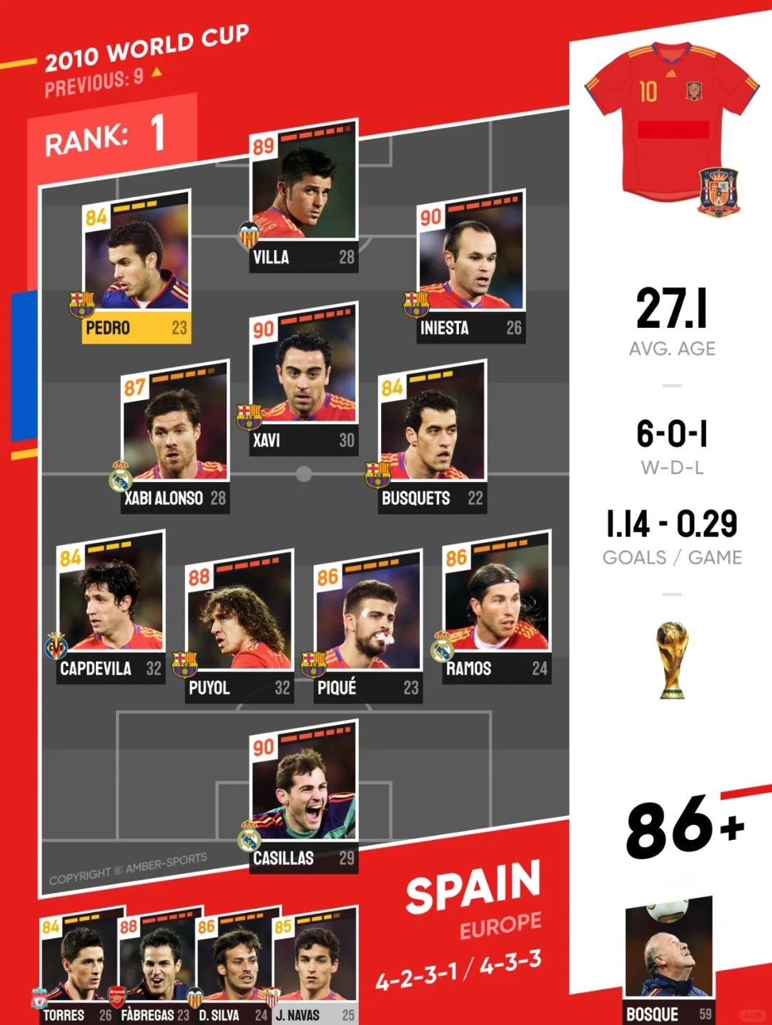 关于西班牙险胜希腊，创造世界杯参赛历史的信息