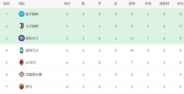 意甲球队积分榜:尤文图斯蝉联榜首,国米紧追其后的简单介绍 意甲球队积分榜:尤文图斯蝉联榜首,国米紧追其后的简单介绍