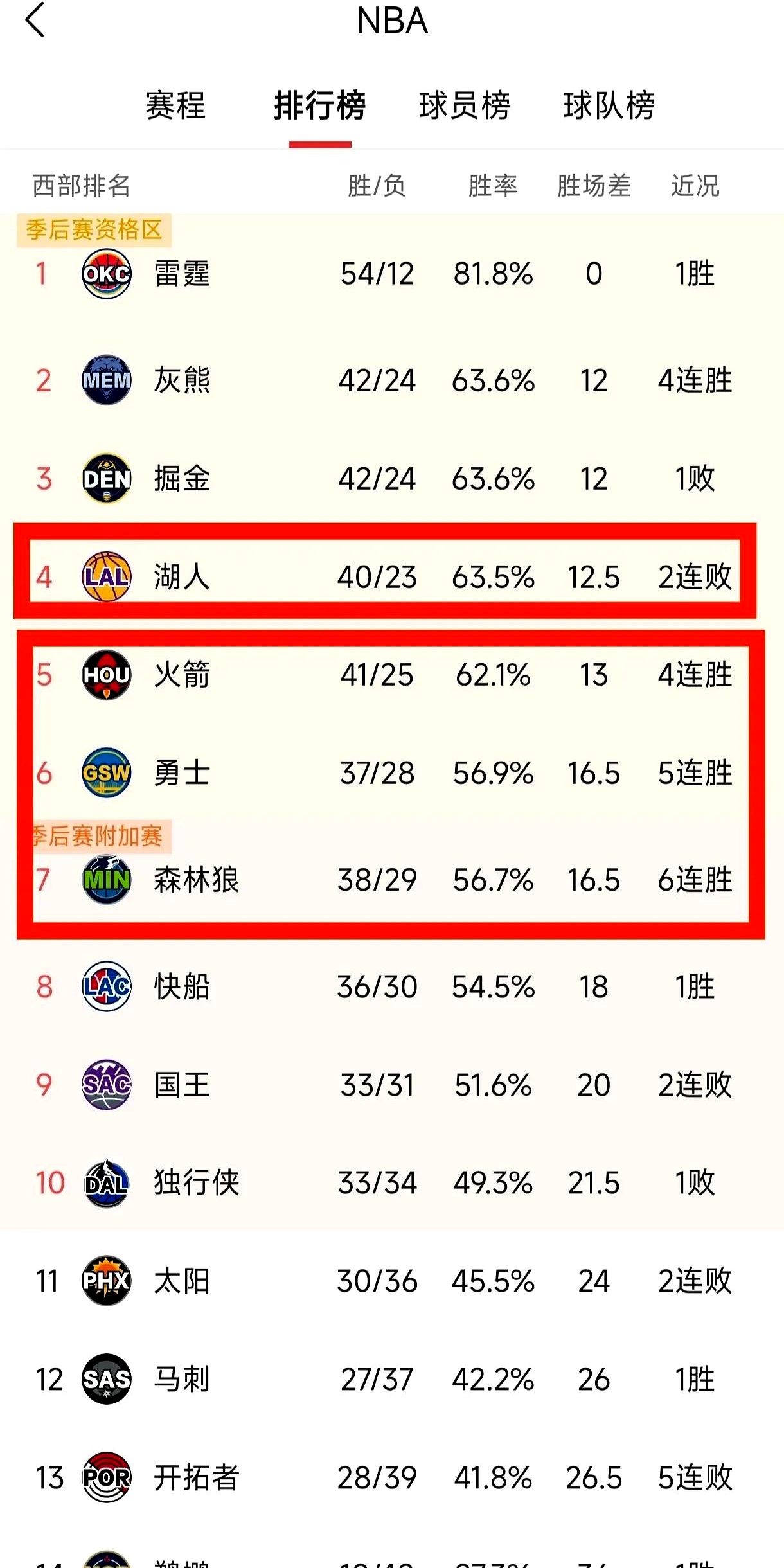 湖人成功逆转,击败火箭晋级下一轮比赛 湖人成功逆转,击败火箭晋级下一轮比赛